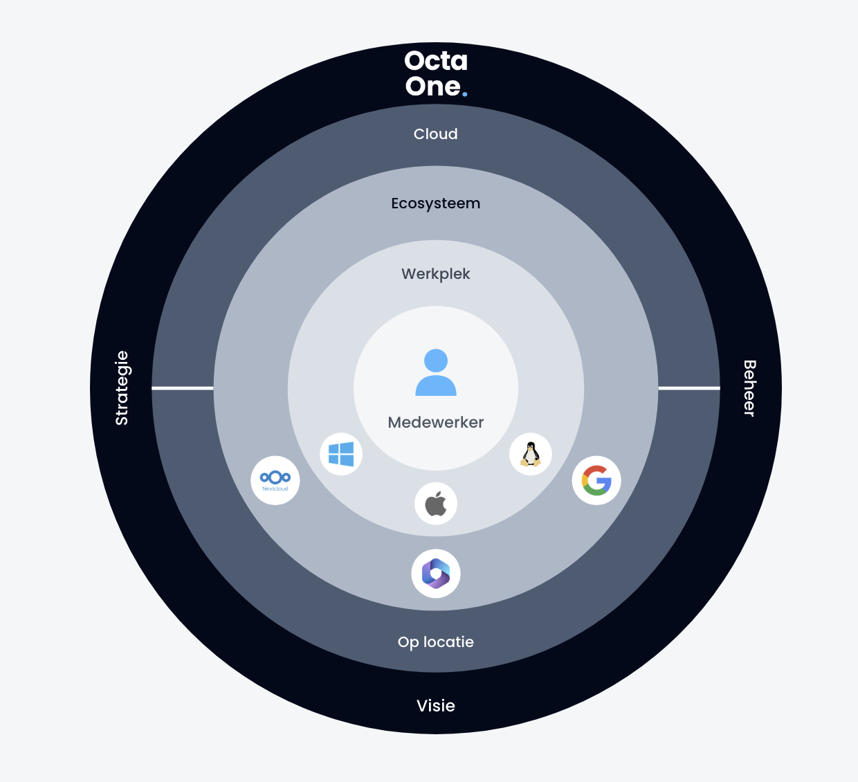 De medewerker in het midden, met daaromheen de werkplek, het ecosysteem, de cloud en op locatie, en als buitenste ring OctaOne met strategie, beheer en visie.