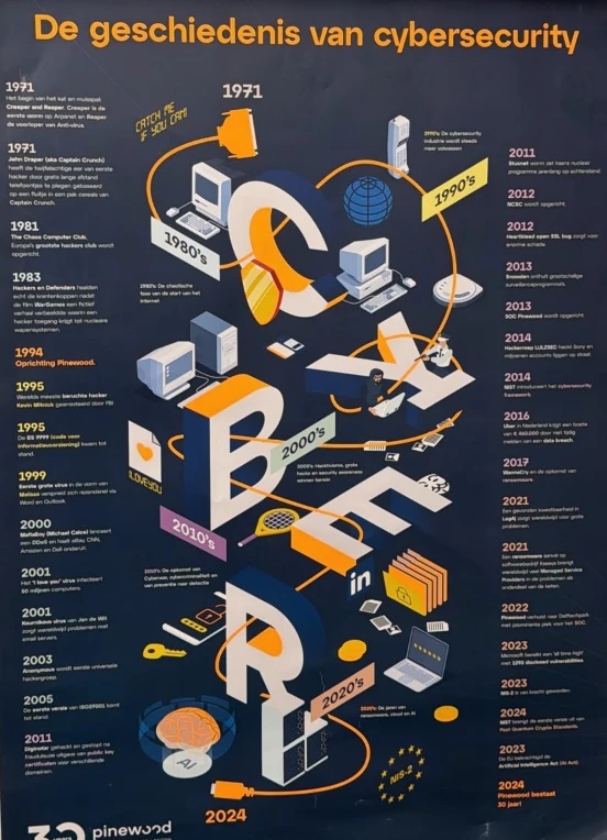 Poster De geschiedenis van cybersecurity, met een tijdlijn van 1971 tot 2024